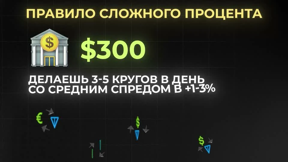 Кадр урока 4: правило сложного процента — депозит $300, 3–5 кругов в день, спред 1–3%