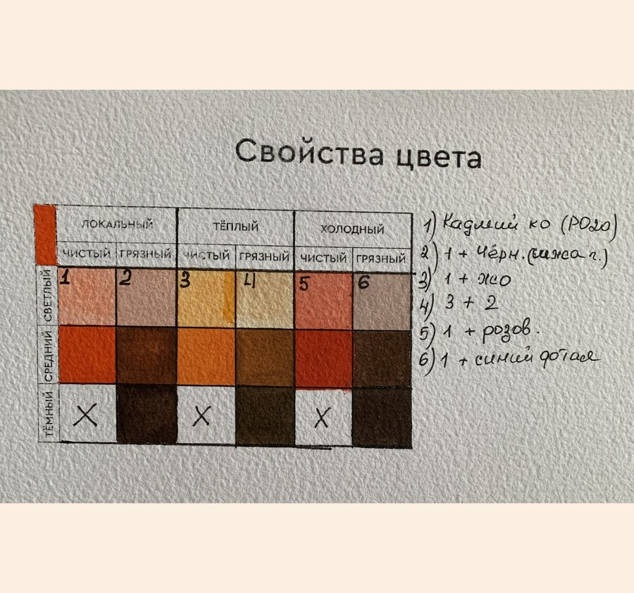 Учебная таблица «Свойства цвета»: оранжевый чистый и грязный, светлый, средний и тёмный